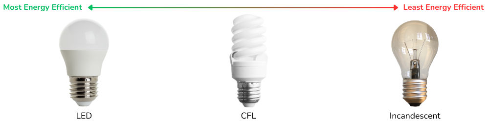 LED vs conventional lightbulbs