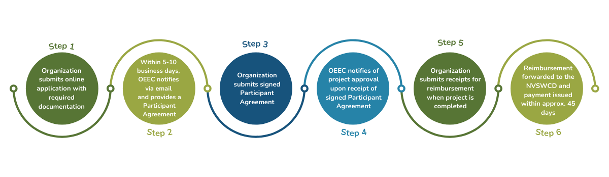 graphic outlining the process of applying to the program
