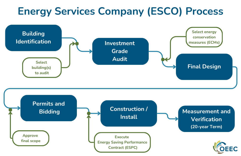 ESCO project progress road map, outlining the steps listed below