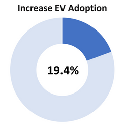 donut chart showing 19.4% out of 100% labeled increase EV Adoption