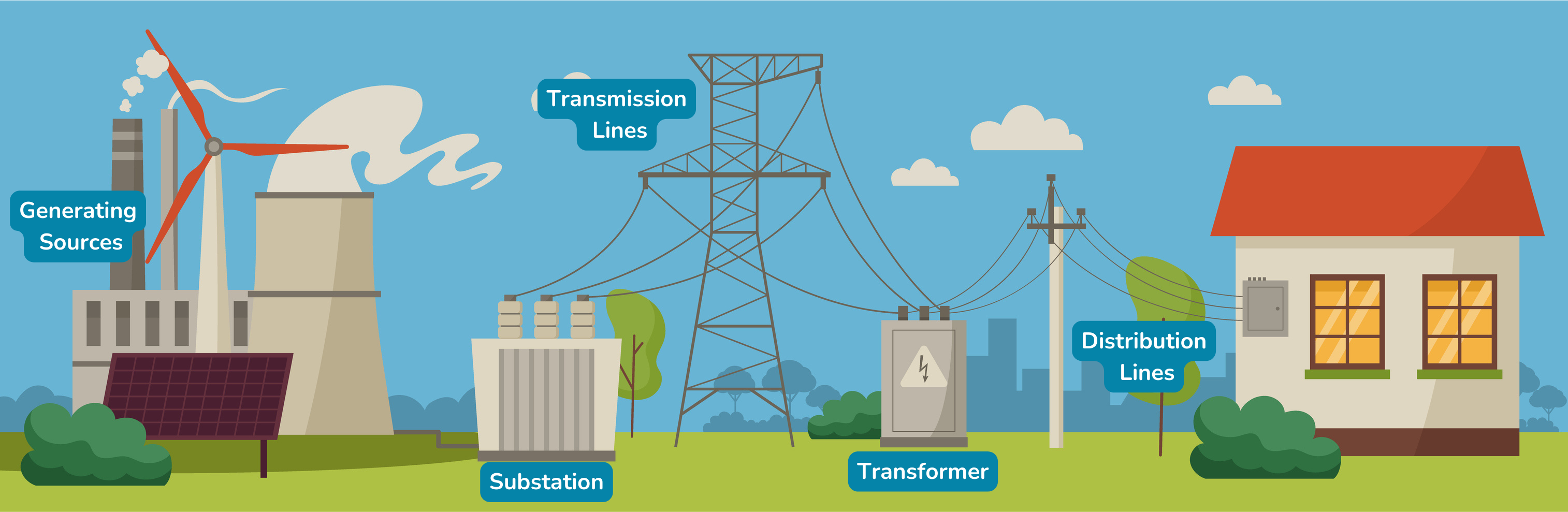 electric transmission and distribution system graphic showing generating sources, transmission lines, a substation, distribution lines and a transformer