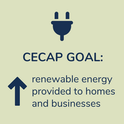goal graphic showing a plug icon and a goal that says increase renewable energy provided to homes and businesses