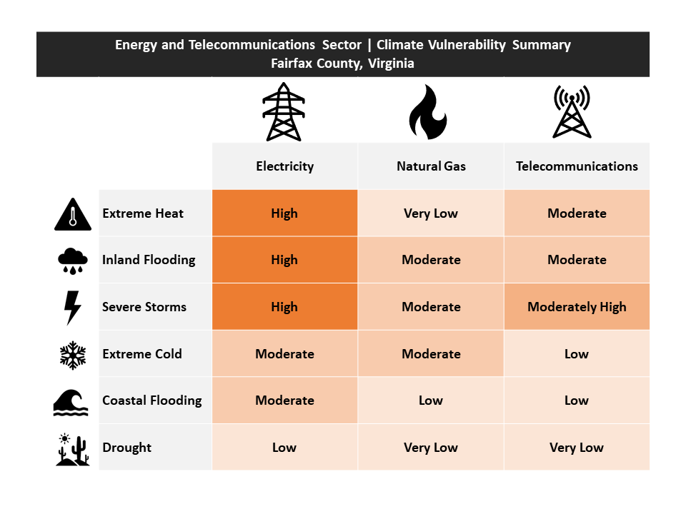 energy & telecommunications vulnerability summary
