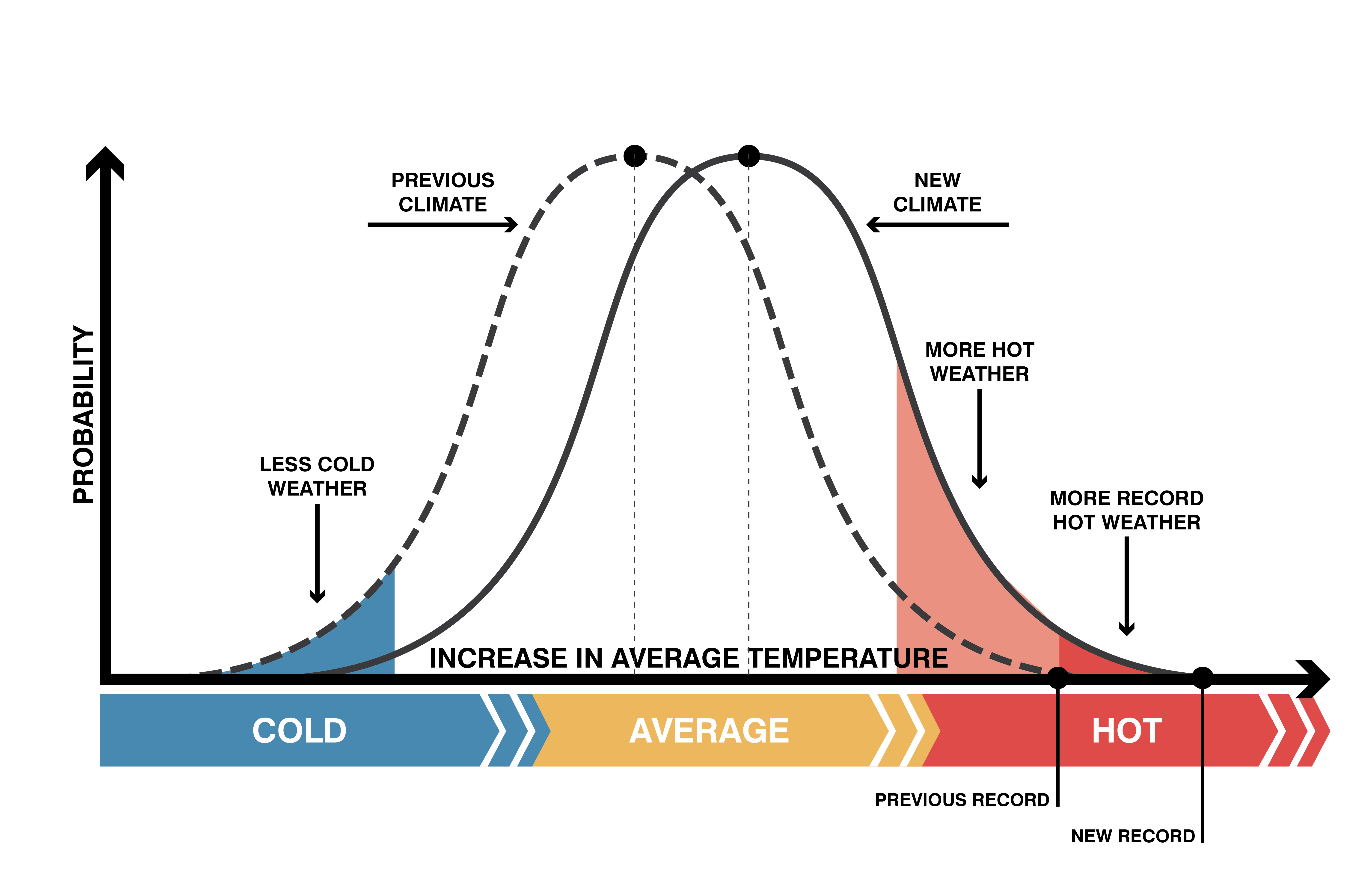 a chart showing the shift of climate with cold average and hot weather