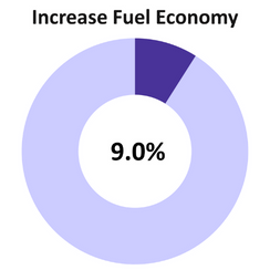 donut chart showing 9% out of 100% labeled increase fuel economy