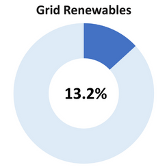 donut chart showing 13.2% out of 100% labeled grid renewables