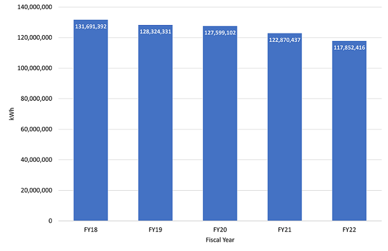 graph with blue bars showing fiscal year 2018 through fiscal year 2022