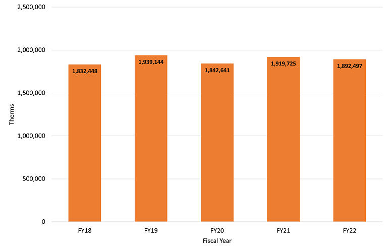 graph showing orange bars from fiscal year 2018 to fiscal year 2022