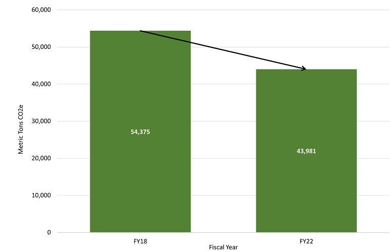 graph with green bars showing fiscal year 2018 to 2022