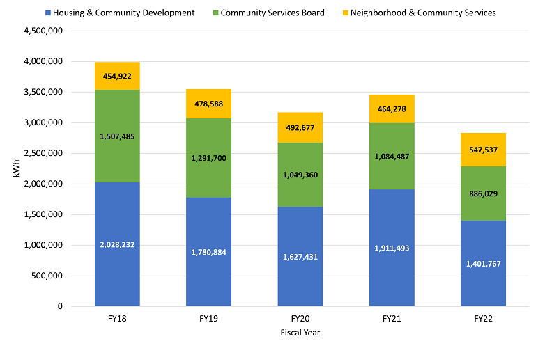 graph showing electricity use from housing and community development, community services board, and neighborhood and community services