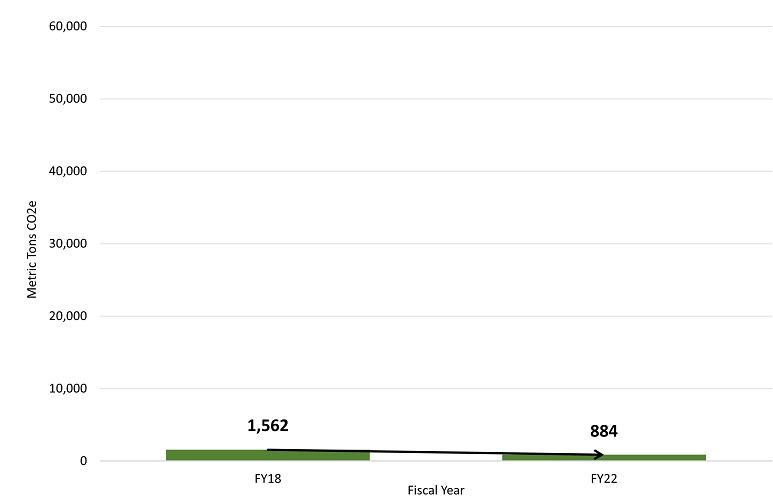 graph with green bars showing fiscal year 2018 and 2022