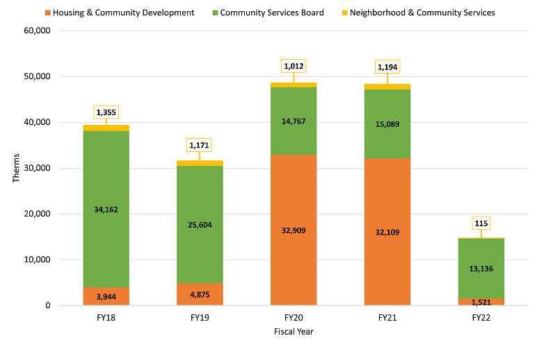 graph showing natural gas use from housing and community development, community services board and neighborhood and community services
