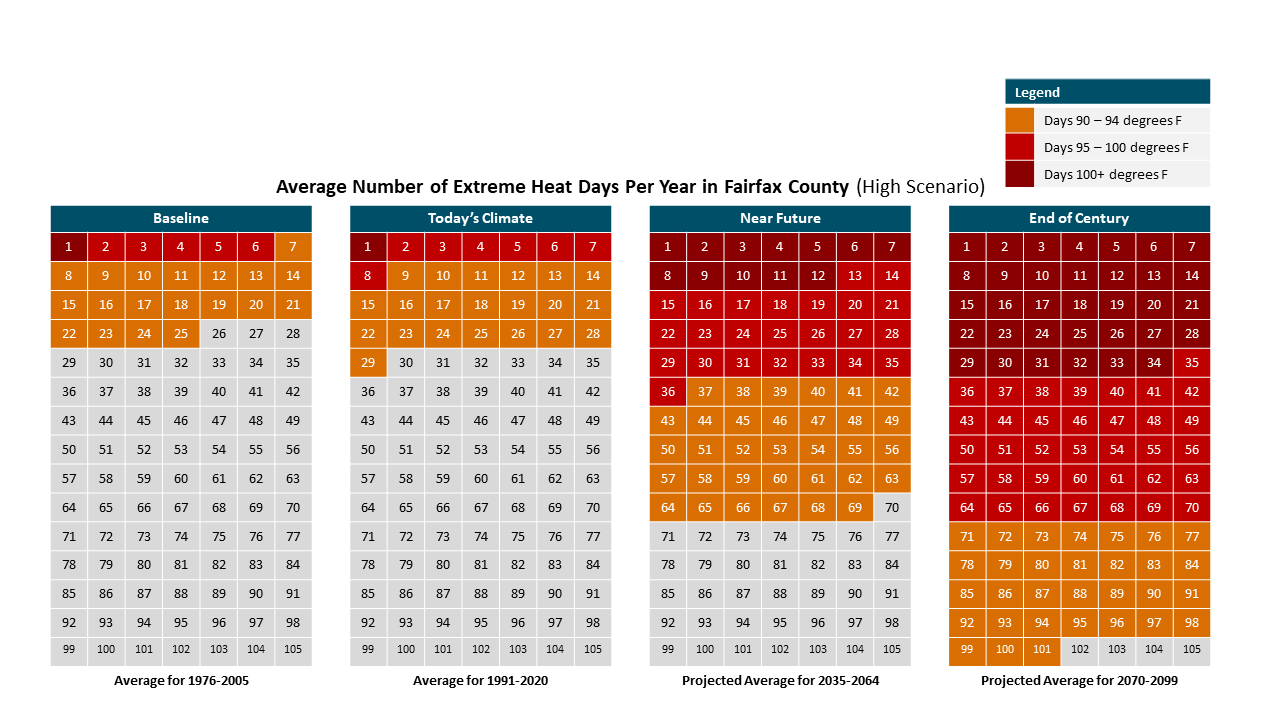 average number of extreme heat days per year in fairfax county