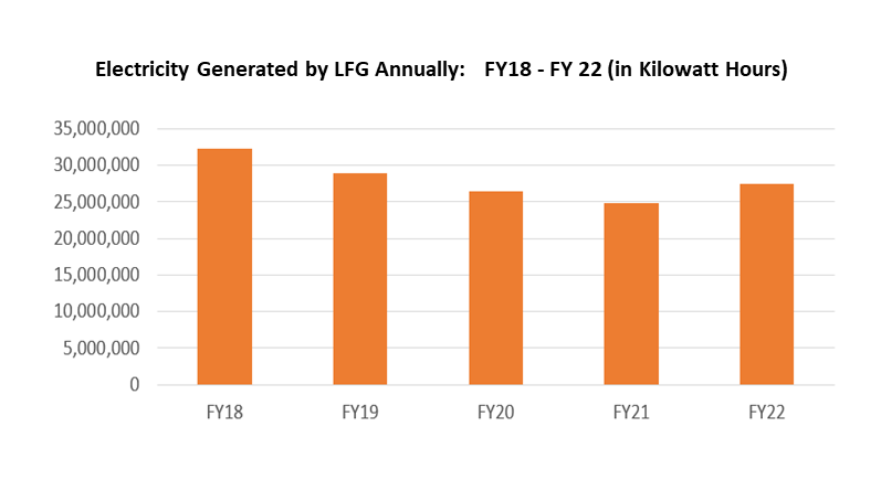 chart showing electricity generated by landfill gas annually from fiscal year 2018 to fiscal year 2022