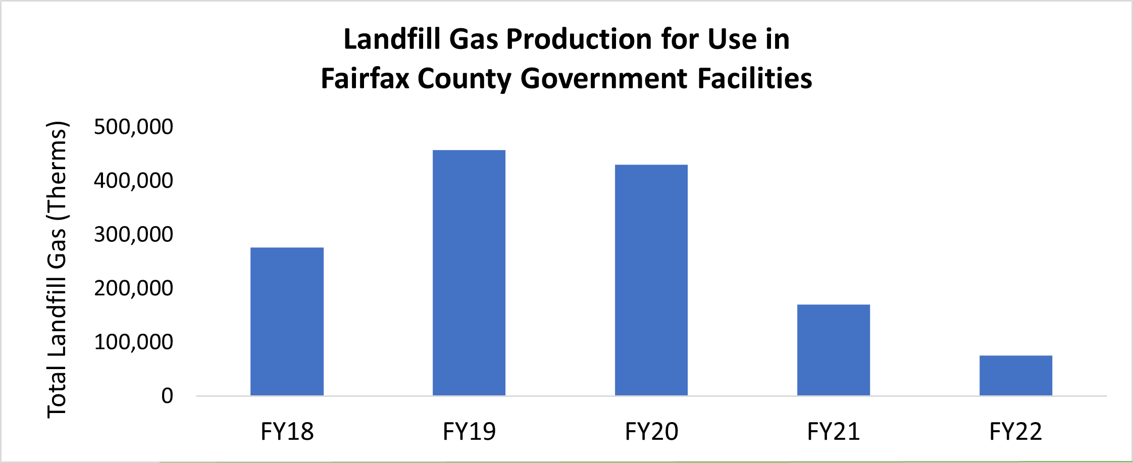 chart about Landfill gas production