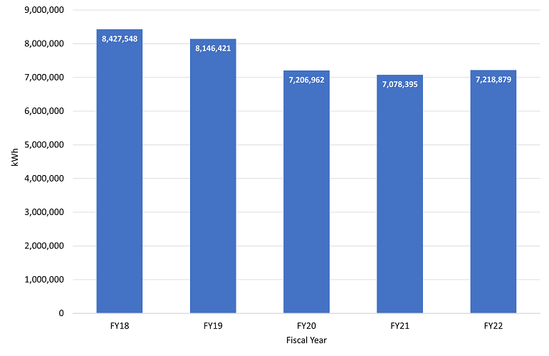 graph with blue bars showing fiscal year 2018 through 2022