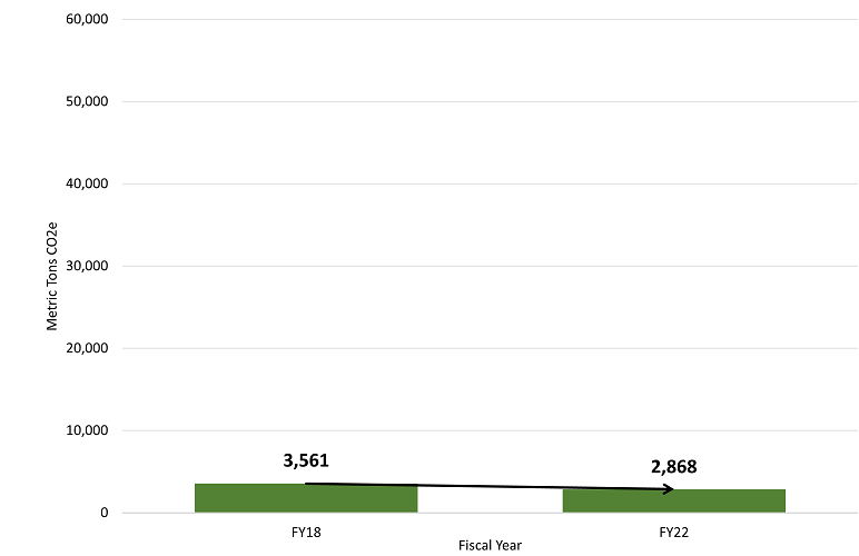 graph with green bars showing fiscal year 2018 and 2022