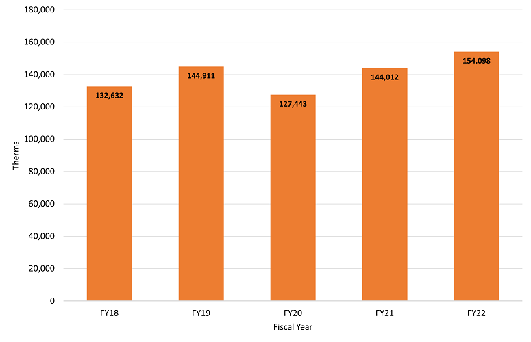 graph with orange bars showing fiscal year 2018 through 2022