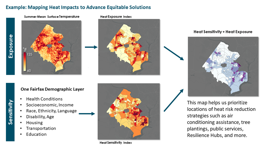 graphic that shows comparison on sensitivity to exposure maps of fairfax county that was used to help prioritize locations of heat risk reduction
