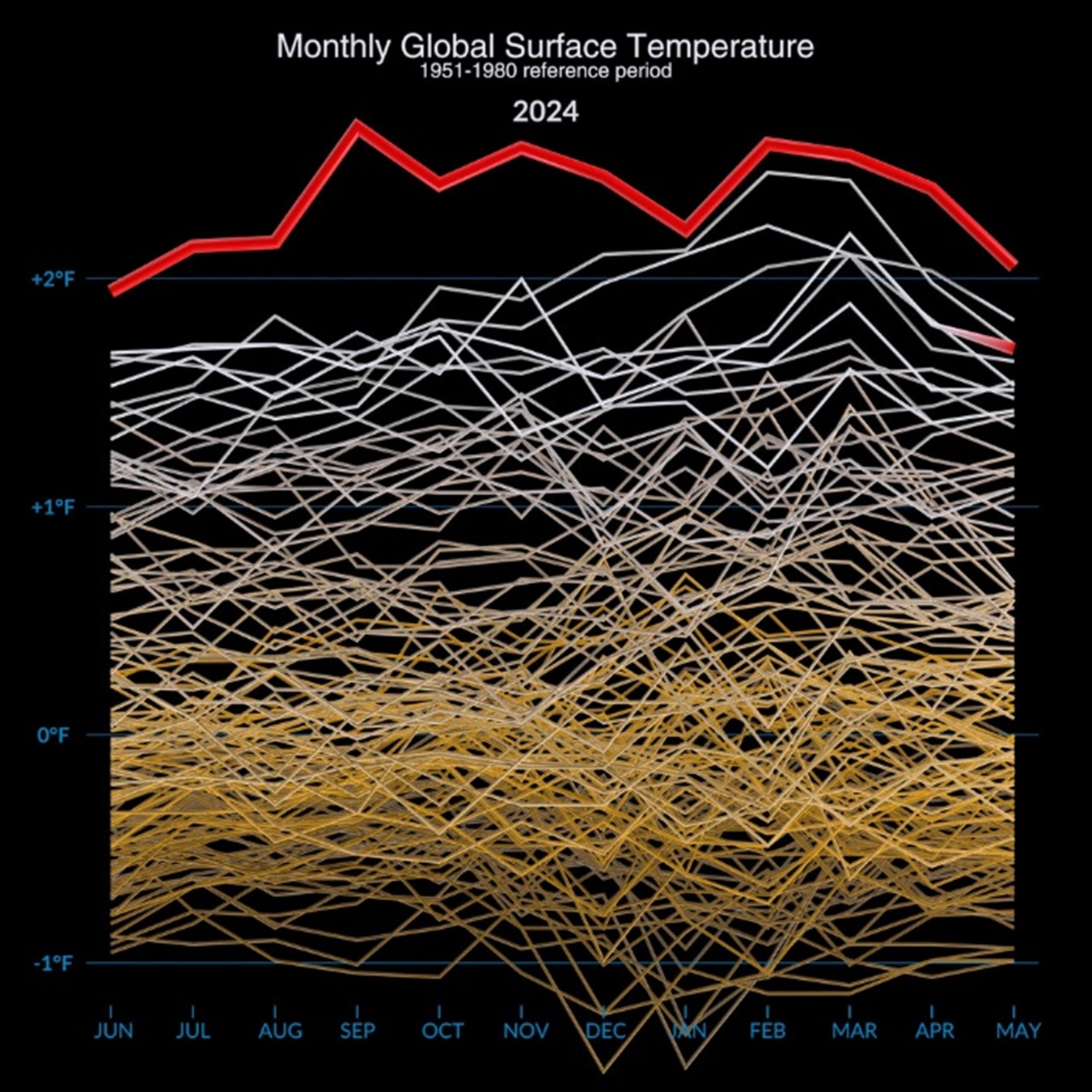 This visualization shows monthly global surface temperatures from 1880 to May 2024. The last 12 months (June 2023 through May 2024) hit record highs for each respective month. Download this visualization from NASA Goddard’s Scientific Visualization Studio