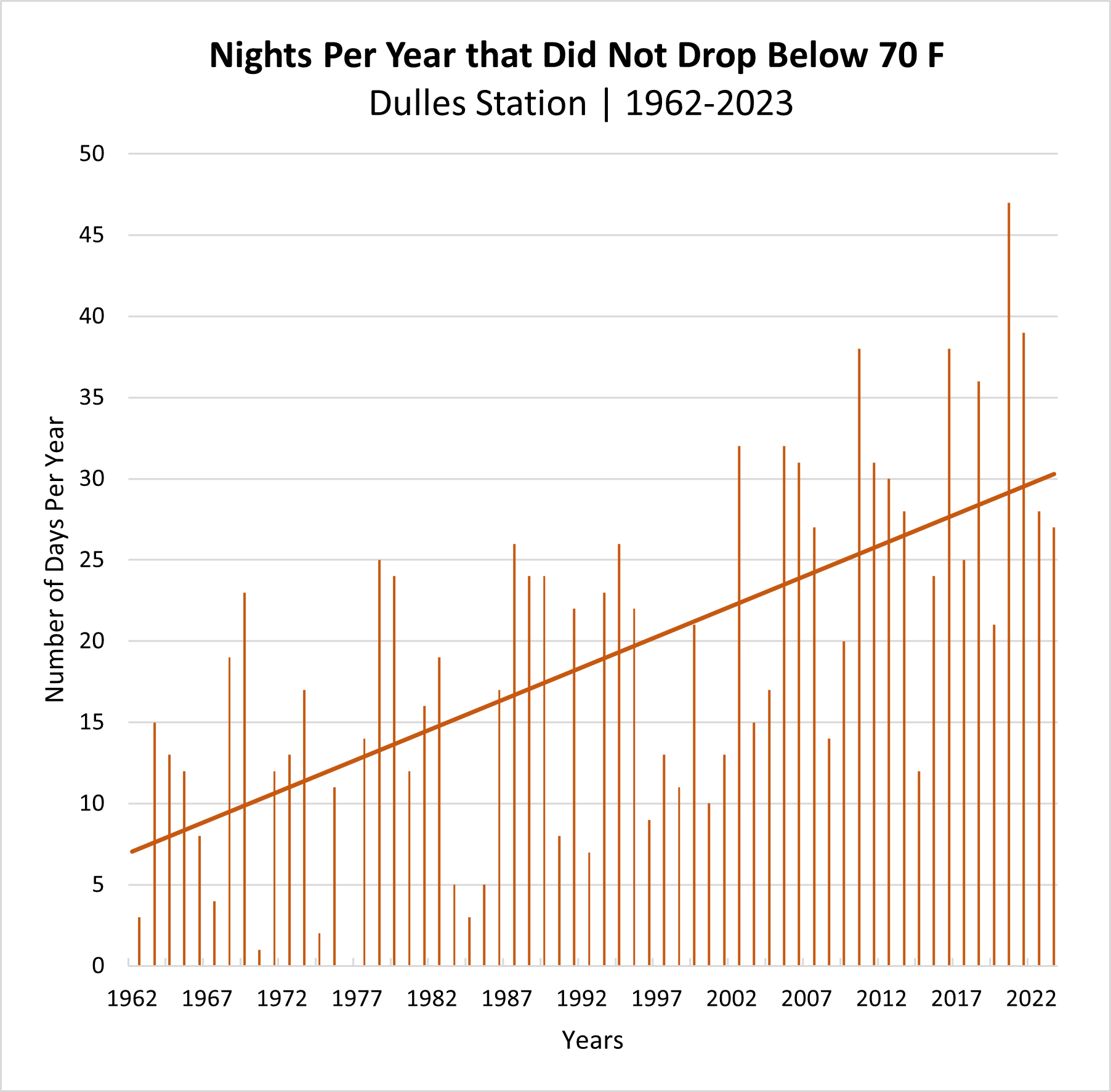Nights per Year athat did not drop below 70F