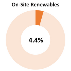 donut chart showing 4.4% out of 100% labeled onsite renewables