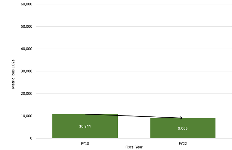 graph with green bars showing fiscal year 2018 and 2022