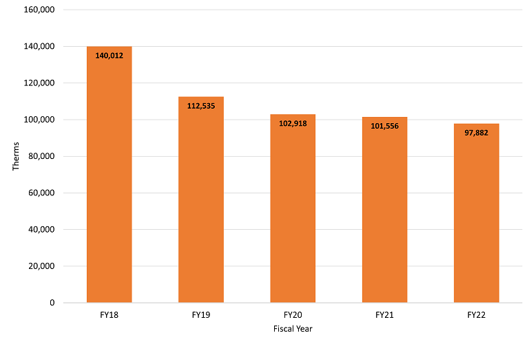 graph with orange bars showing fiscal year 2018 through 2022