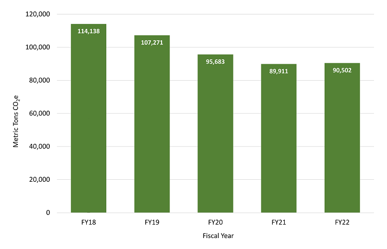 graph with green bars showing fiscal year 2018 through 2022