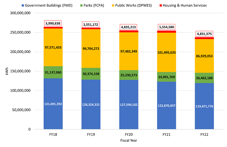 graph with multicolored bars showing fiscal year 2018 through 2022