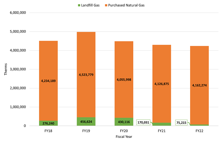 graph with orange and green bars showing landfill gas and purchased natural gas from fiscal year 2018 to 2022