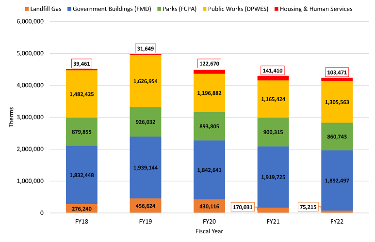 graph with multicolored bars showing fiscal year 2018 through 2022