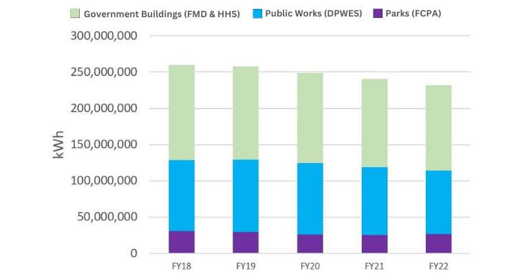 graph showing overall electricity use by service area