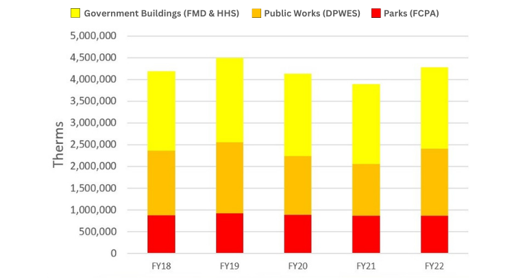 graph showing natural gas use by service area