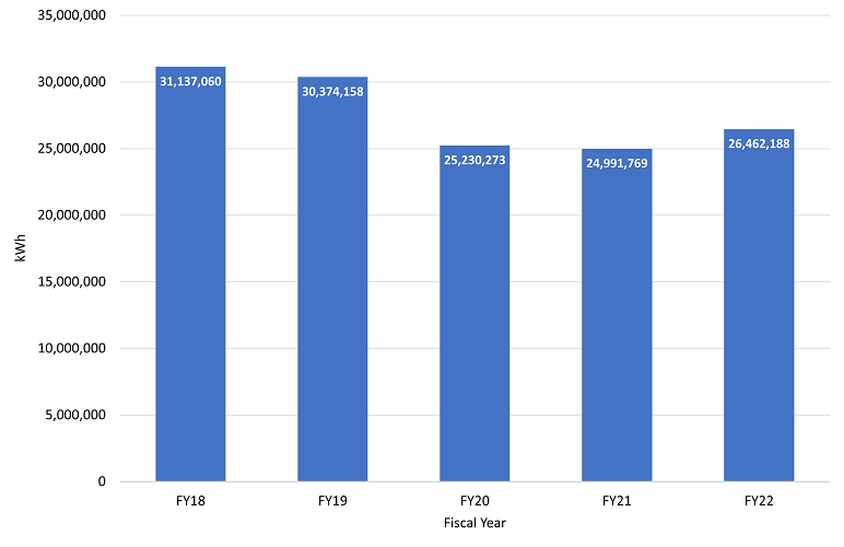 graph with blue bars showing fiscal year 2018 through 2022