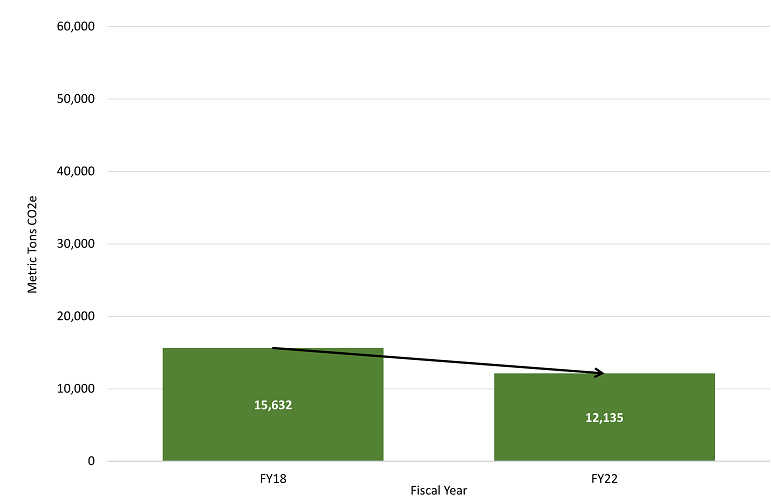 graph with green bars showing fiscal year 2018 and 2022