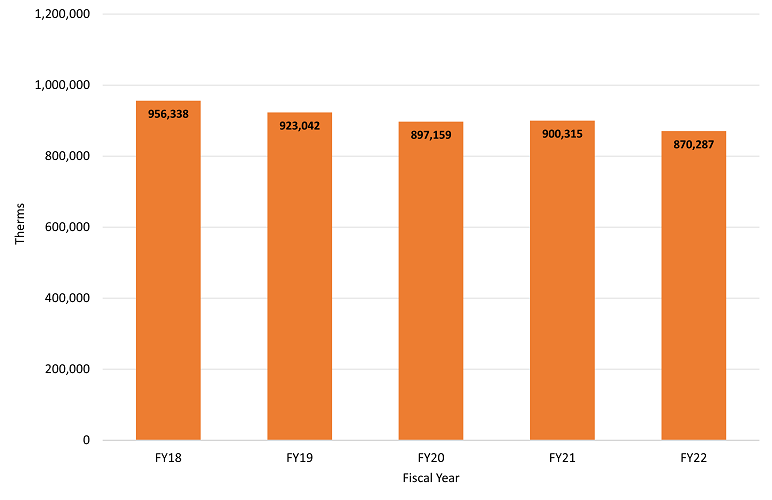 graph with orange bars showing fiscal years 2018 through 2022