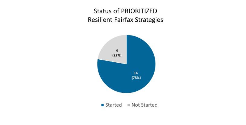 a pie chart that shows the status of the prioritized resilient fairfax strategies, with 4 or 22 percent as not started and 14 or 78 percent as started