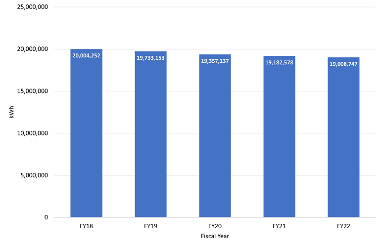 graph with blue bars showing fiscal year 2018 through 2022