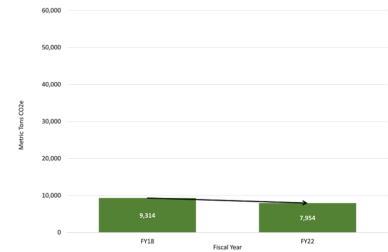 graph with green bars showing fiscal year 2018 and 2022