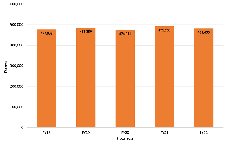 graph with orange bars showing fiscal year 2018 through 2022