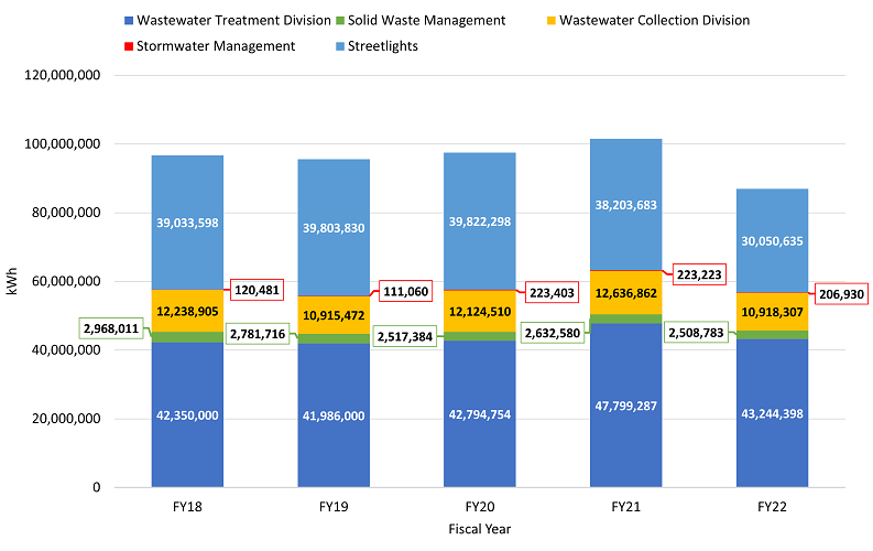 graph showing electricity use in wastewater treatment, solid waste management, wastewater collection, stormwater management, and streetlights
