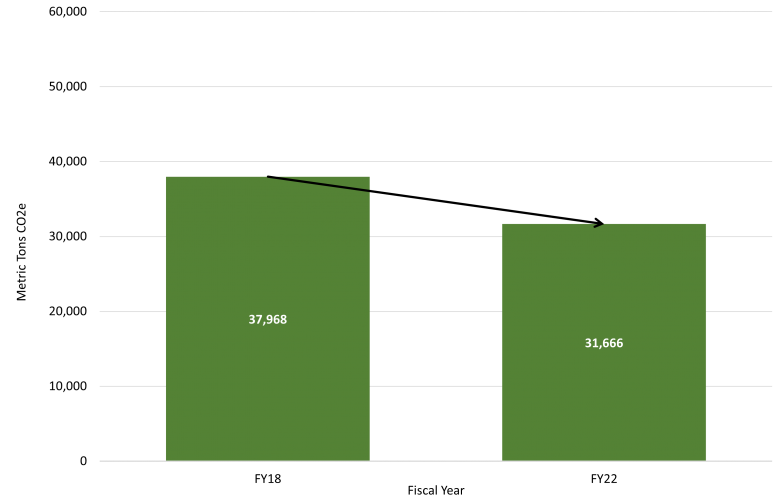 graph with green bars showing fiscal year 2018 and 2022
