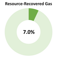 donut chart showing 7% out of 100% labeled resource recovered gas