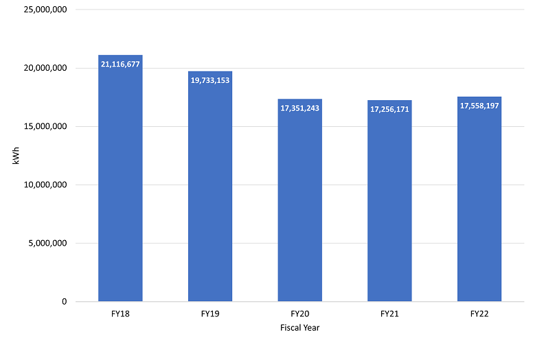 graph with blue bars showing fiscal year 2018 through 2022