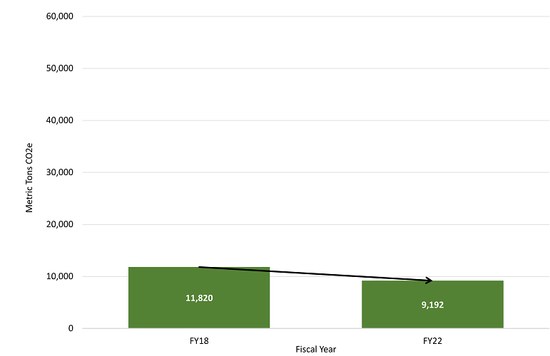 graph with green bars showing fiscal year 2018 and 2022