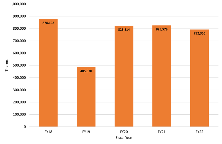 graph with orange bars showing fiscal year 2018 through 2022