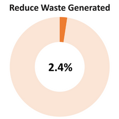 which graph shows a decrease in waste Images High... Waste | Office of Environmental and Energy Coordination