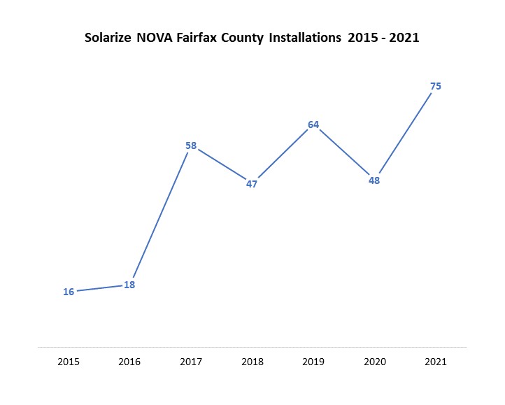 chart showing the number of solarize nova installations in fairfax county each year from 2015 to 2021"