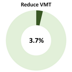 donut chart showing 3.7% out of 100% labeled reduce VMT